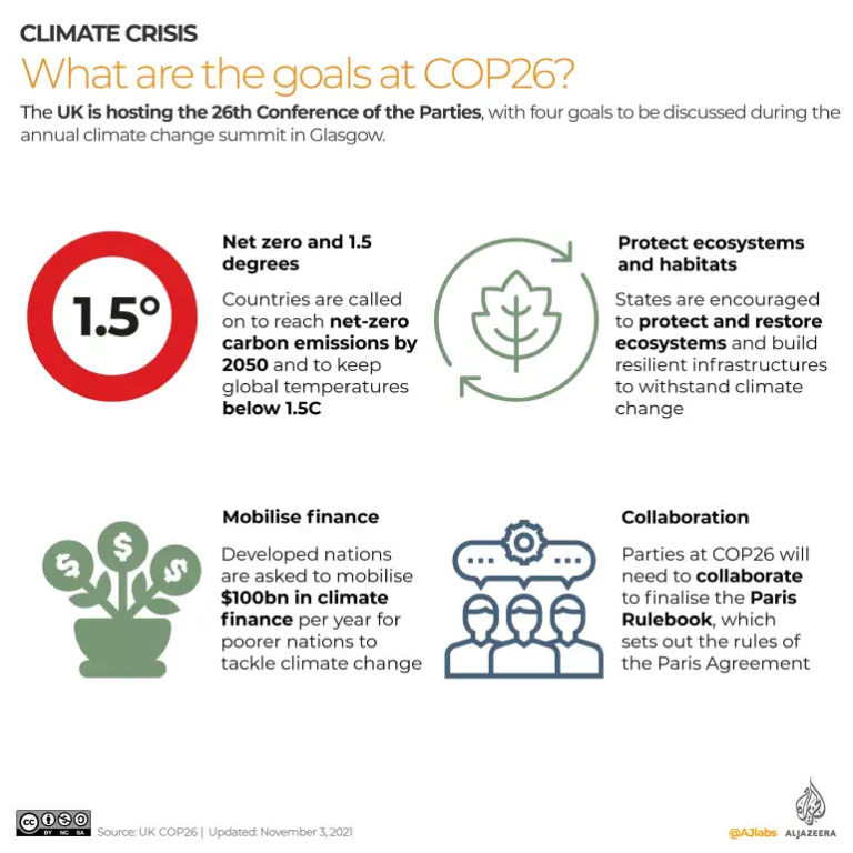 COP 26:The Race Is On To Reach Net Zero Emissions - Natural Eco Capital